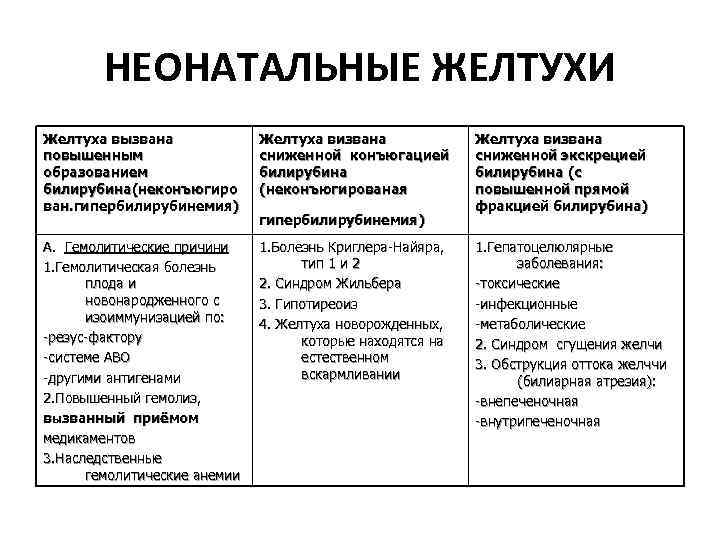 НЕОНАТАЛЬНЫЕ ЖЕЛТУХИ Желтуха вызвана повышенным образованием билирубина(неконъюгиро ван. гипербилирубинемия) Желтуха визвана сниженной конъюгацией билирубина