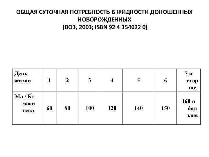 ОБЩАЯ СУТОЧНАЯ ПОТРЕБНОСТЬ В ЖИДКОСТИ ДОНОШЕННЫХ НОВОРОЖДЕННЫХ (ВОЗ, 2003; ISBN 92 4 154622 0)