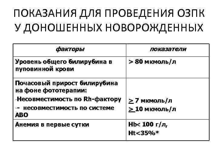 ПОКАЗАНИЯ ДЛЯ ПРОВЕДЕНИЯ ОЗПК У ДОНОШЕННЫХ НОВОРОЖДЕННЫХ факторы Уровень общего билирубина в пуповинной крови