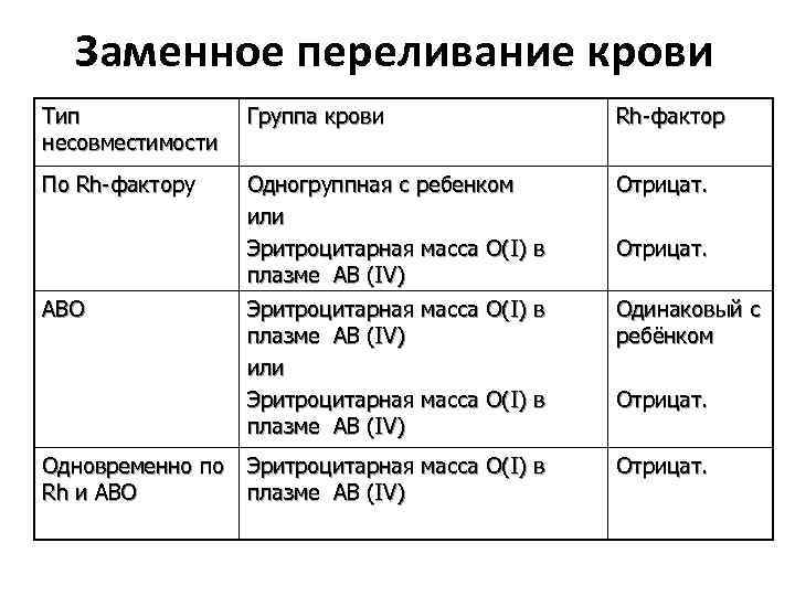 Заменное переливание крови Тип несовместимости Группа крови Rh-фактор По Rh-фактору Одногруппная с ребенком или