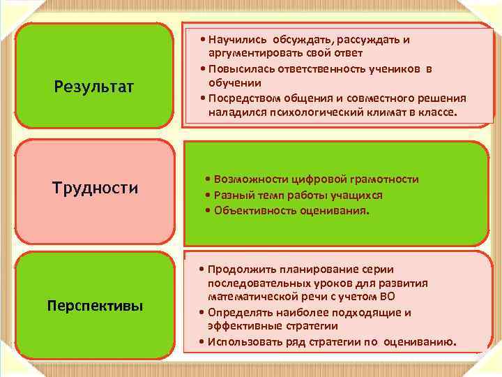 Результат Трудности Перспективы • Научились обсуждать, рассуждать и аргументировать свой ответ • Повысилась ответственность