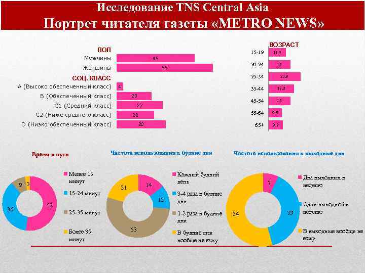Исследование TNS Central Asia Портрет читателя газеты «METRO NEWS» ВОЗРАСТ ПОЛ Мужчины 15 -19