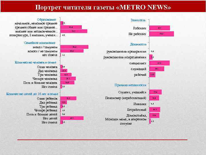 Портрет читателя газеты «METRO NEWS» Образование начальное, неполное среднее общее или среднее. . .