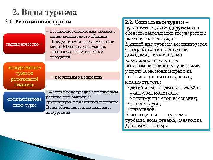 2. Виды туризма 2. 1. Религиозный туризм 2. 2. Социальный туризм – путешествия, субсидируемые