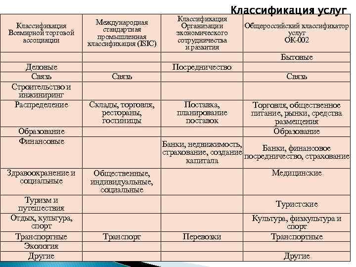 Классификация услуг Классификация Всемирной торговой ассоциации Международная стандартная промышленная классификация (ISIC) Классификация Организации экономического