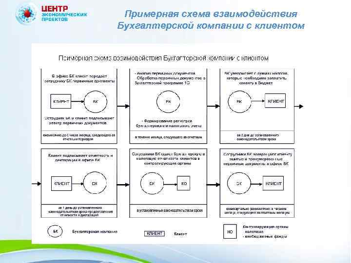 Примерная схема взаимодействия Бухгалтерской компании с клиентом 