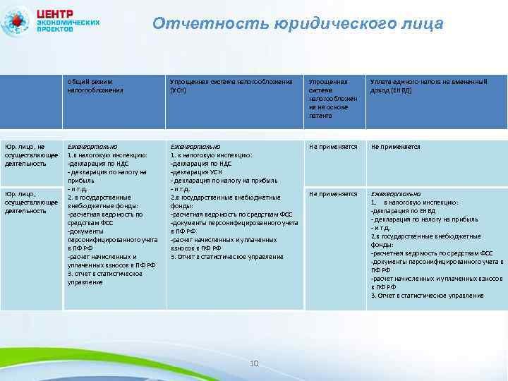 Отчетность юридического лица Общий режим налогообложения Юр. лицо, не осуществляющее деятельность Юр. лицо, осуществляющее