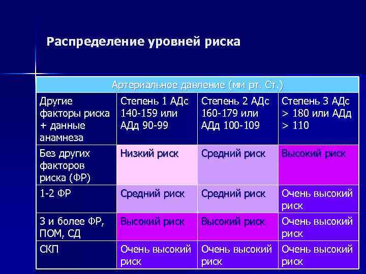 Распределение уровней риска Артериальное давление (мм рт. Ст. ) Другие Степень 1 АДс факторы