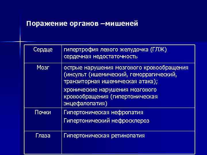 Поражение органов –мишеней Сердце Мозг гипертрофия левого желудочка (ГЛЖ) сердечная недостаточность острые нарушения мозгового