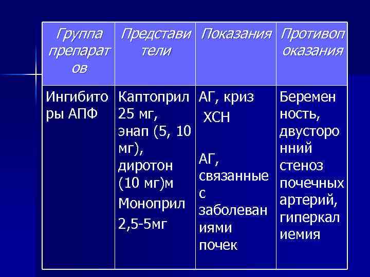 Группа Представи Показания Противоп препарат тели оказания ов Ингибито Каптоприл АГ, криз ры АПФ