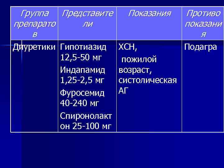 Группа Представите препарато ли в Диуретики Гипотиазид 12, 5 -50 мг Индапамид 1, 25