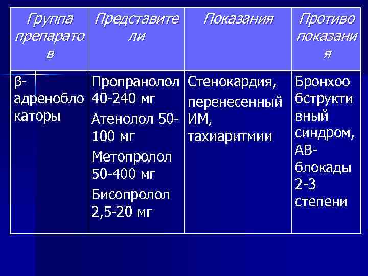 Группа Представите препарато ли в Показания Противо показани я βПропранолол Стенокардия, Бронхоо адренобло 40