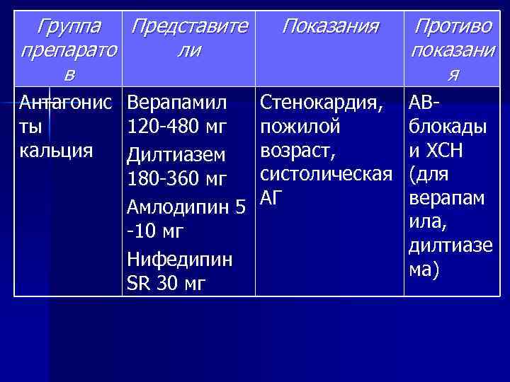 Группа Представите препарато ли в Антагонис ты кальция Верапамил 120 -480 мг Дилтиазем 180