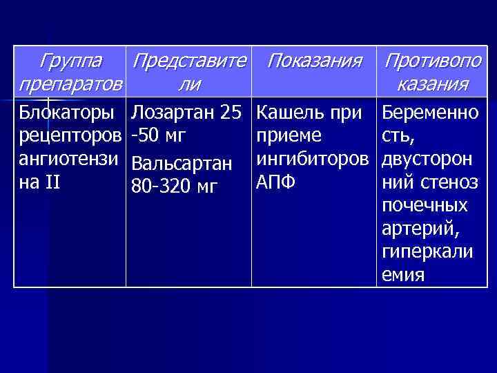 Группа Представите препаратов ли Блокаторы рецепторов ангиотензи на II Лозартан 25 -50 мг Вальсартан