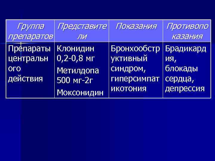 Группа Представите препаратов ли Препараты центральн ого действия Клонидин 0, 2 -0, 8 мг