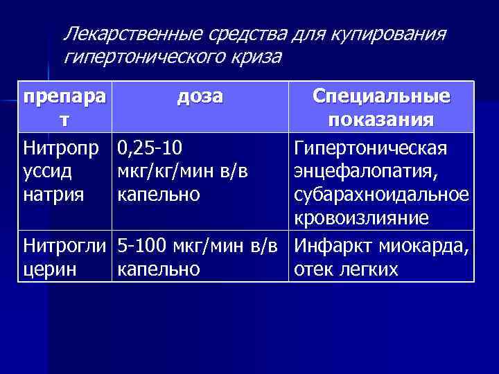 Лекарственные средства для купирования гипертонического криза препара доза т Нитропр 0, 25 -10 уссид