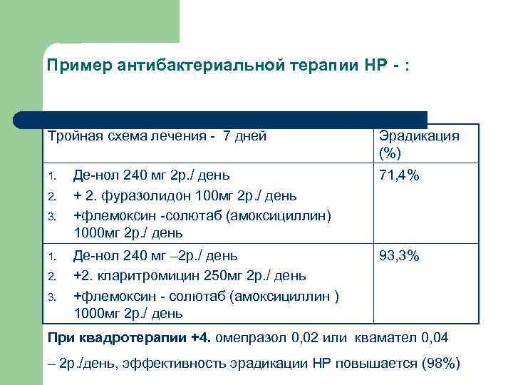 Лечение 12 перстной кишки препараты схема лечения