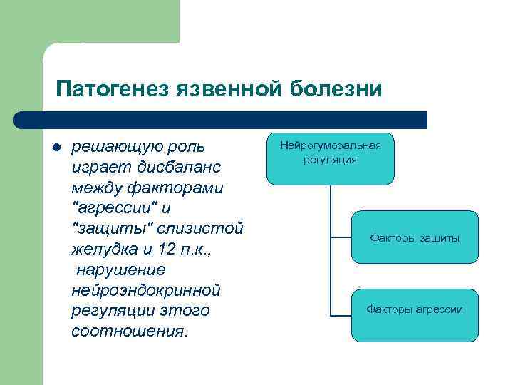 Патогенез язвенной болезни l решающую роль играет дисбаланс между факторами "агрессии" и "защиты" слизистой