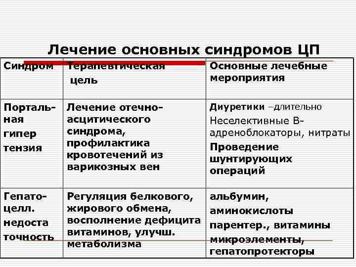 Лечение основных синдромов ЦП Синдром Терапевтическая цель Основные лечебные мероприятия Портальная гипер тензия Лечение