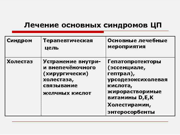 Лечение основных синдромов ЦП Синдром Терапевтическая цель Основные лечебные мероприятия Холестаз Устранение внутрии внепечёночного