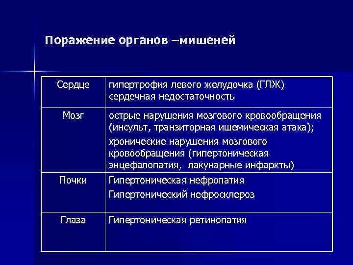 Поражение органов –мишеней Сердце Мозг гипертрофия левого желудочка (ГЛЖ) сердечная недостаточность острые нарушения мозгового