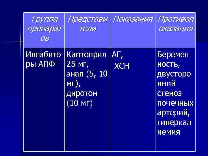 Группа Представи Показания Противоп препарат тели оказания ов Ингибито Каптоприл АГ, ры АПФ 25