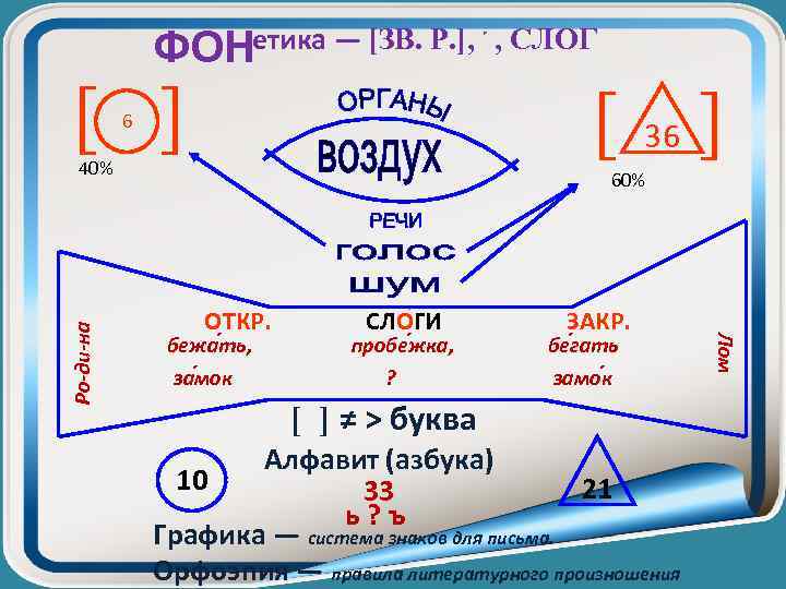 ФОНетика — [ЗВ. Р. ], , СЛОГ [ ] [ 6 ] 60% ОТКР.