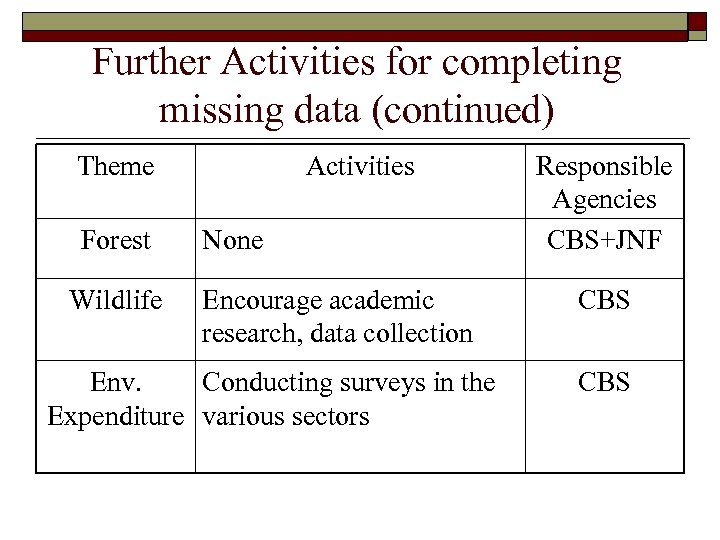Further Activities for completing missing data (continued) Theme Forest Wildlife Activities None Encourage academic