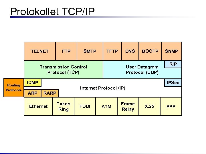 Tcp udp icmp протокол. DNS протокол TCP udp. ICMP osi.