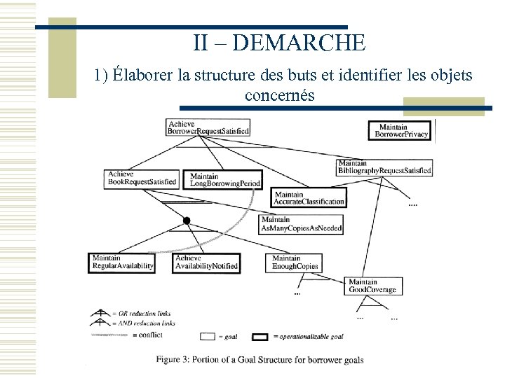 II – DEMARCHE 1) Élaborer la structure des buts et identifier les objets concernés