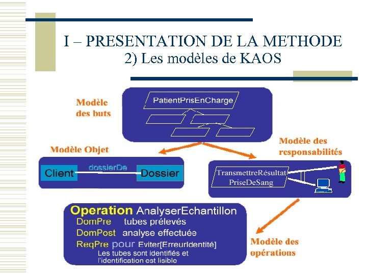 I – PRESENTATION DE LA METHODE 2) Les modèles de KAOS 