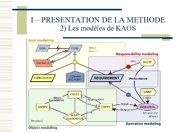 I – PRESENTATION DE LA METHODE 2) Les modèles de KAOS 