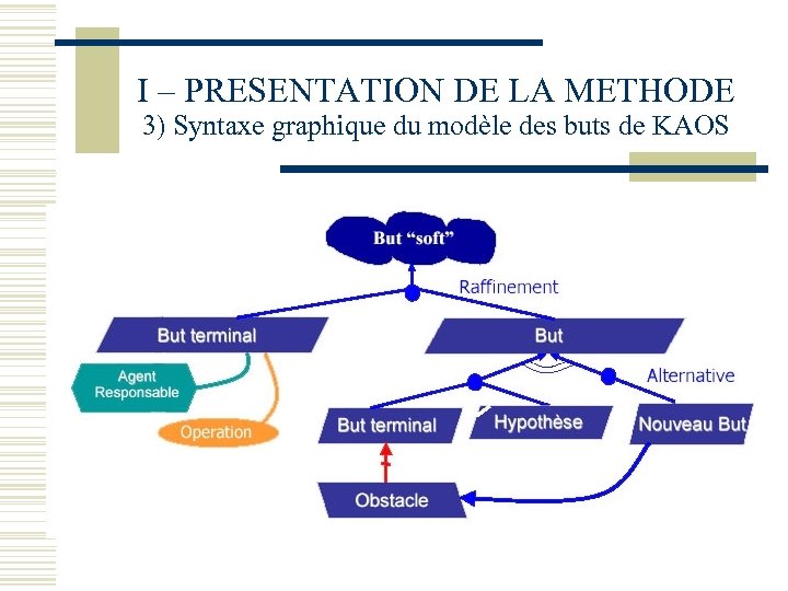 I – PRESENTATION DE LA METHODE 3) Syntaxe graphique du modèle des buts de