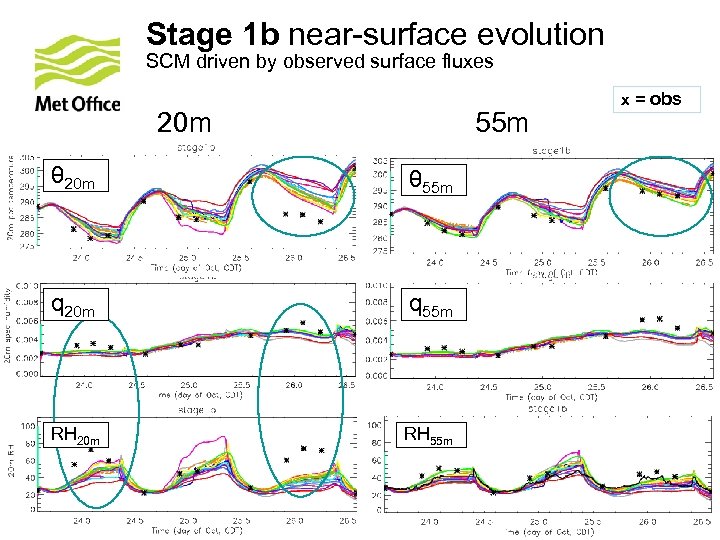 Stage 1 b near-surface evolution SCM driven by observed surface fluxes 20 m 55