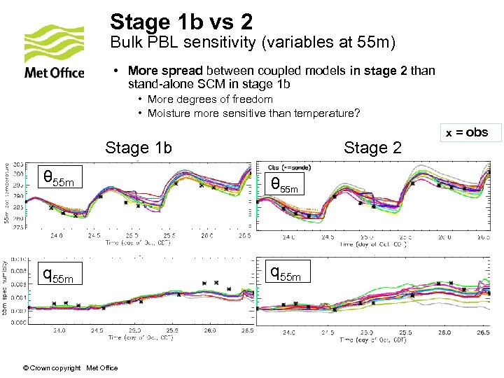 Stage 1 b vs 2 Bulk PBL sensitivity (variables at 55 m) • More