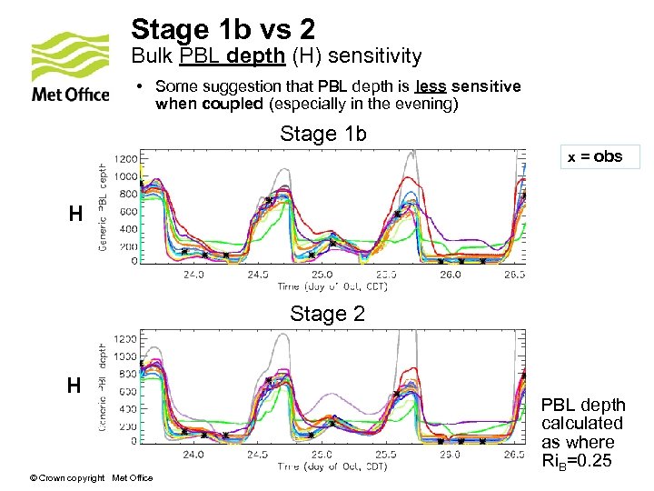 Stage 1 b vs 2 Bulk PBL depth (H) sensitivity • Some suggestion that