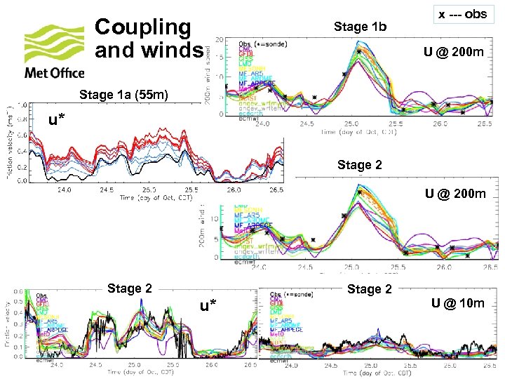 Coupling and winds Stage 1 b x --- obs U @ 200 m Stage