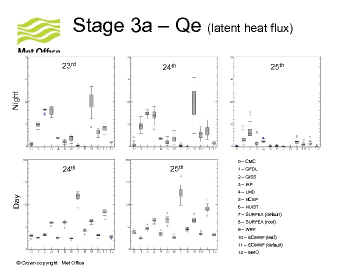 Stage 3 a – Qe (latent heat flux) 25 th 24 th Night 23