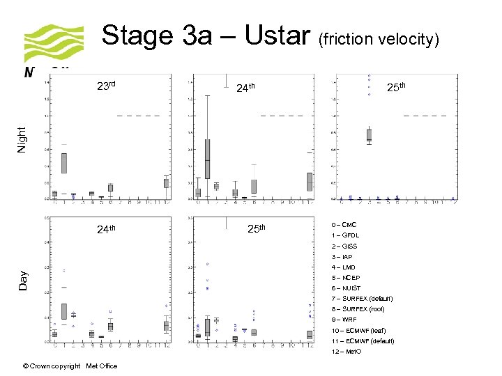 Stage 3 a – Ustar (friction velocity) 25 th 24 th Night 23 rd