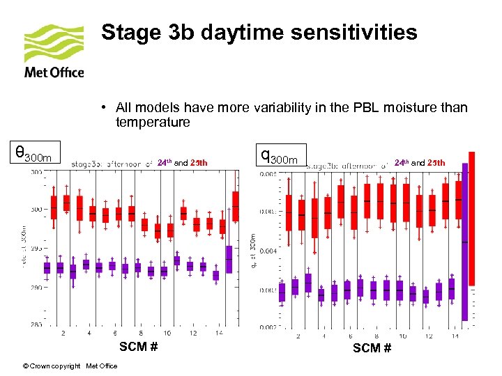 Stage 3 b daytime sensitivities • All models have more variability in the PBL