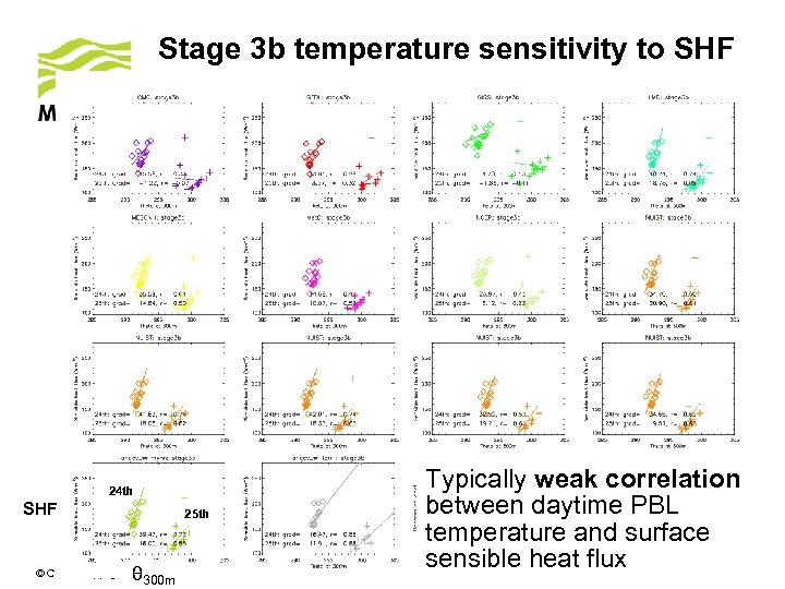 Stage 3 b temperature sensitivity to SHF 24 th SHF 25 th θ 300