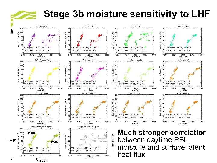 Stage 3 b moisture sensitivity to LHF 24 th LHF 25 th q 300