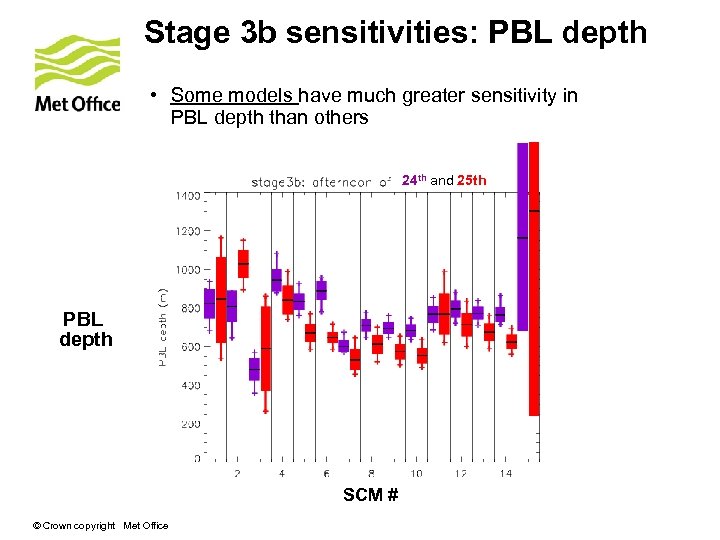 Stage 3 b sensitivities: PBL depth • Some models have much greater sensitivity in