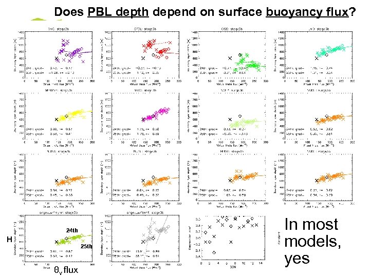 Does PBL depth depend on surface buoyancy flux? 24 th H 25 th θv