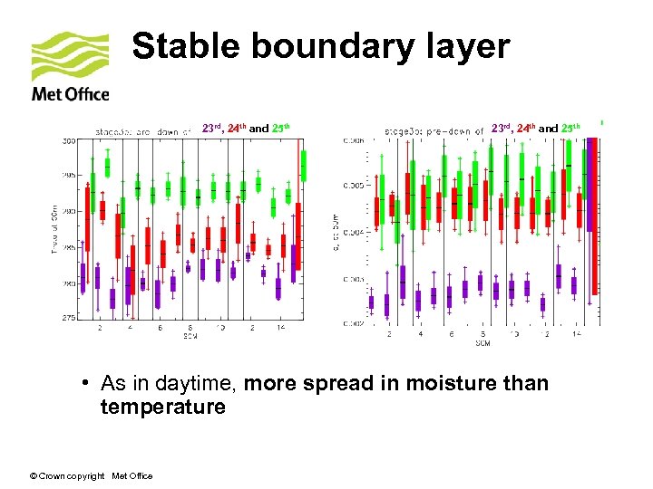 Stable boundary layer 23 rd, 24 th and 25 th • As in daytime,