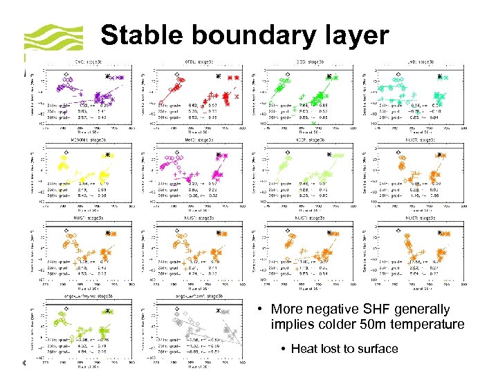 Stable boundary layer • More negative SHF generally implies colder 50 m temperature •