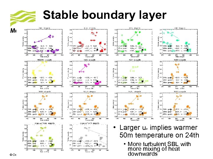 Stable boundary layer • Larger u* implies warmer 50 m temperature on 24 th