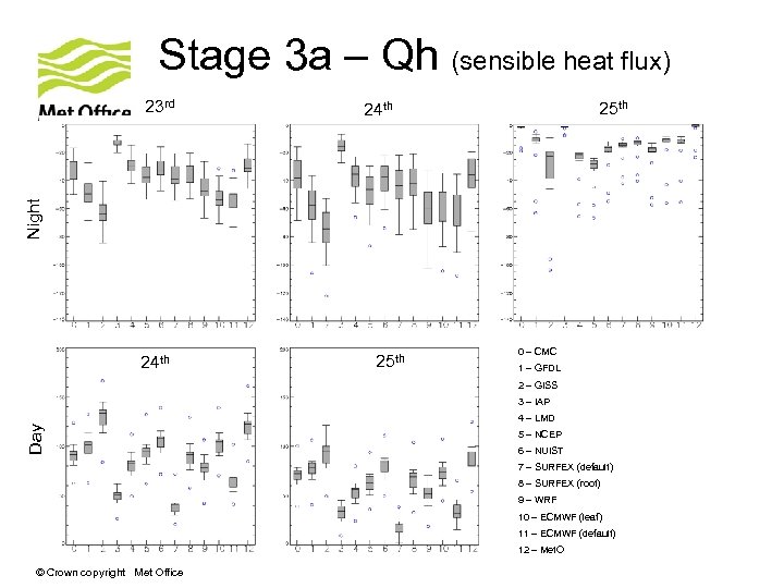 Stage 3 a – Qh (sensible heat flux) 25 th 24 th Night 23