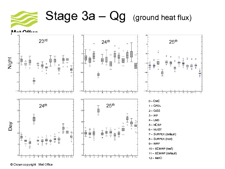 Stage 3 a – Qg 25 th 24 th Night 23 rd (ground heat