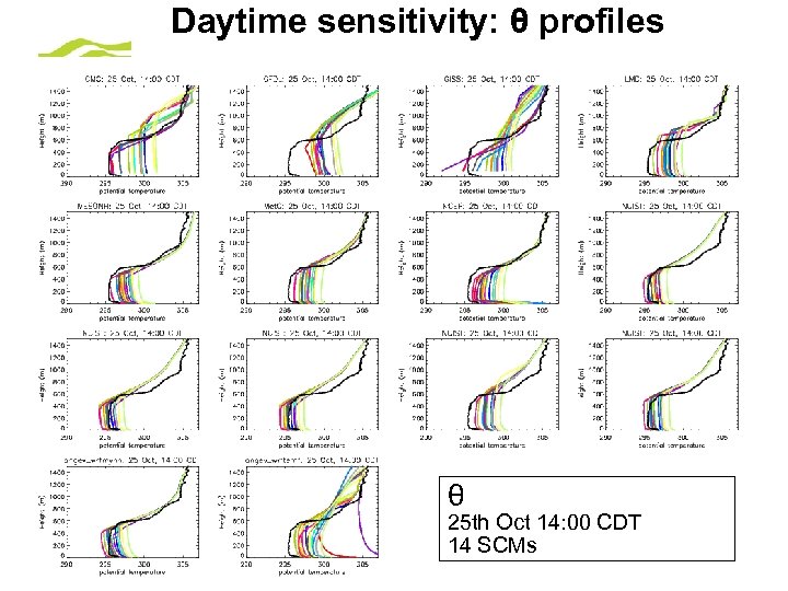 Daytime sensitivity: θ profiles θ 25 th Oct 14: 00 CDT 14 SCMs ©